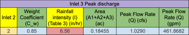  Inlet 3 Peak Discharge, inlet 2, weight coefficient, rainfall intensity, area, peak flow rate