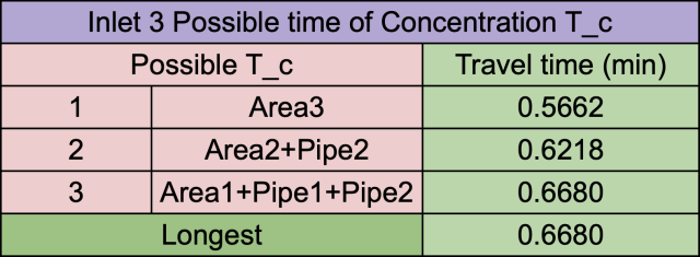 Inlet 3 Possible Time of Concentration T_c, possible T_c, travel time, area3, longest