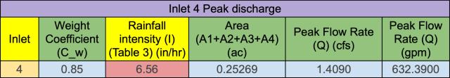 Inlet 4 Peak Discharge, inlet, weight coefficient, rainfall intensity, area, peak flow rate