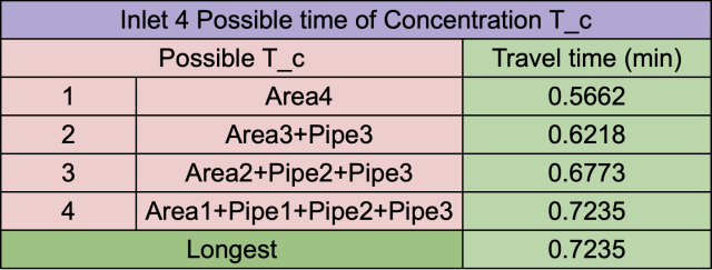 Inlet 4 Possible Time of Concentration T_c, possible T_c, travel time, area4, area3, area2