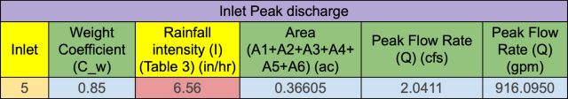 Inlet 5 Peak Discharge, inlet, weight coefficient, rainfall intensity, area, peak flow rate