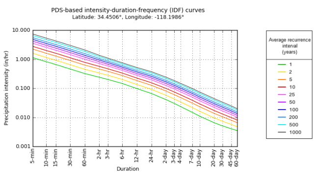 The Intensity-duration-frequency Curve, PDS based intensity duration frequency curves, precipitation intensity, duration, average recurrence interval 