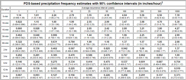 Intensity duration frequency Data, PDS based precipitation frequency estimates, 90% confidence intervals, duration, minutes