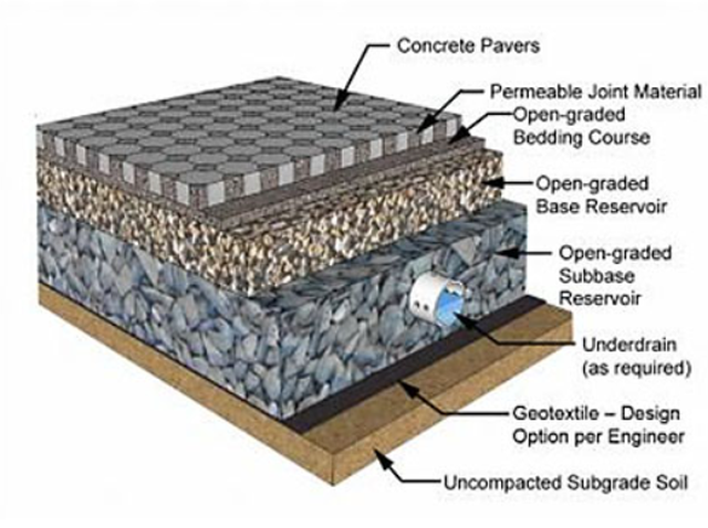 Permeable Pavements, concrete pavers, permeable joint material, open graded bedding course, open graded base reservoir, open graded subbase reservoir