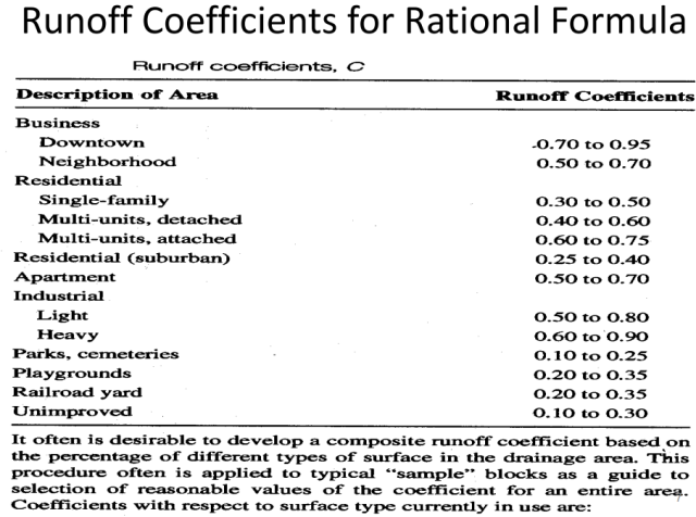 Runoff Coefficient for the Rational Method Part 1, business, residential, apartment, industrial