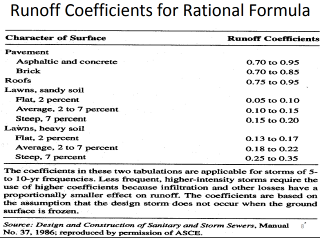 Runoff Coefficient for the Rational Method Part 2, pavement, roofs, sandy soil lawns, heavy soil lawns