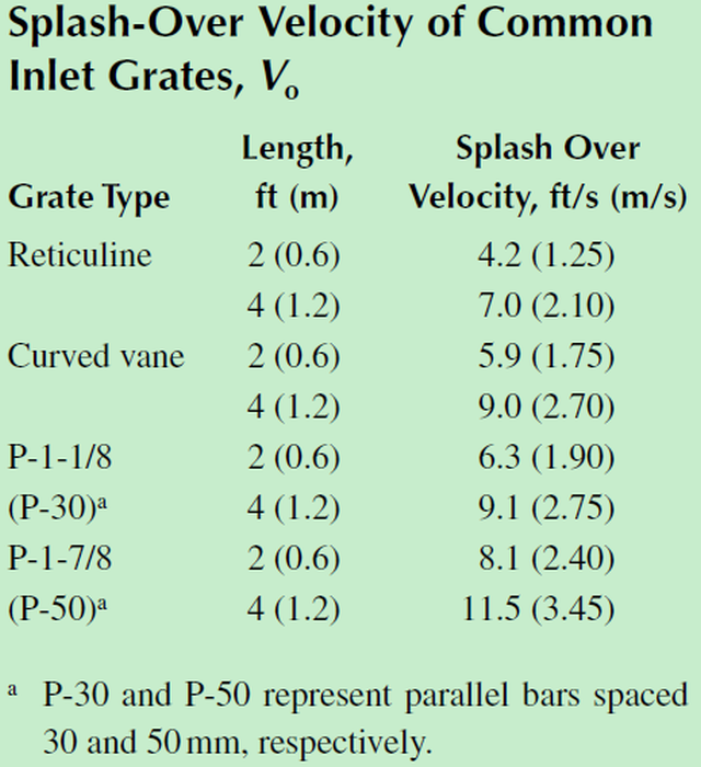 Splash-Over Velocity of Common Inlet Grates, grate type, length, reticuline, curved vane