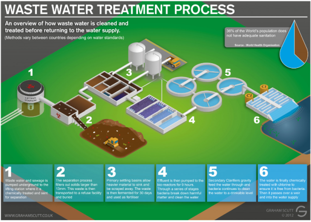 Wastewater Treatment Process, Sewage Treatment, The majority of sewage infrastructure in the United States consists of centralized wastewater systems, in which sewage and wastewater from homes, businesses, medical facilities and more is discharged to a network of sewers, and transported to a central wastewater plant for varying levels of treatment, This is in contrast to decentralized wastewater systems, like septic systems and cesspools, which serve individual homes or small communities.