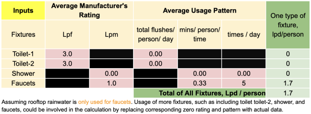 Average Manufacturer’s Rating and Average Usage Pattern of Fixtures, average usage pattern, fixtures, toilet 1, toilet 2, shower, faucets