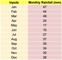 Collected local monthly rainfall data, high desert Utah, prepared in a sheet format, inputs, monthly rainfall