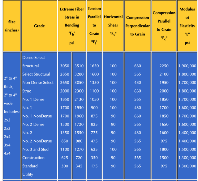 Size, Grade, Extreme Fiber Stress in Bending, Tension Parallel to Grain, Horizontal Sheer, Compression Perpendicular to Grain, Compression Parallel to Grain, Modules Elasticity