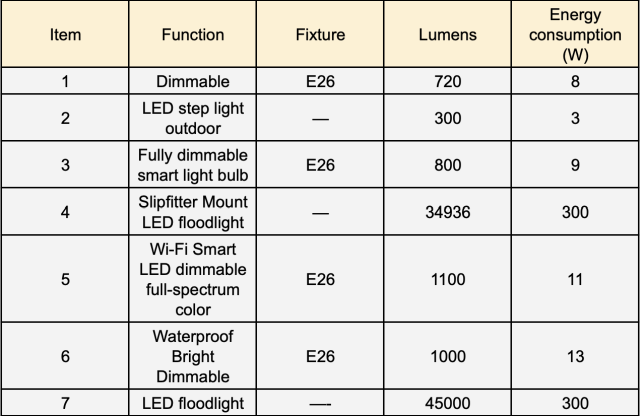  Currently Selected Light Bulbs for the City Center Project, item, function, fixture, lumens, energy consumption