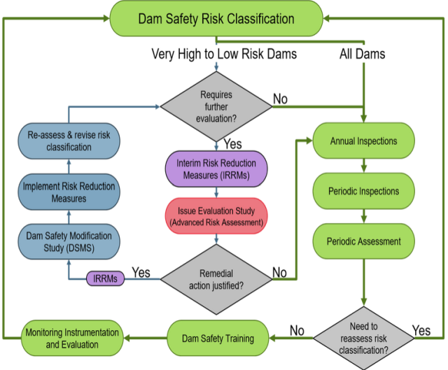Dam risk safety classification , very high to low risk dams, requires further evaluation, re-assess & revise risk classification, implement risk reduction measures,dam safety modification