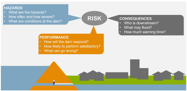 Dam safety -Managing risk,hazards, consequences, performance, who is downstream, what may flood, how much warning time