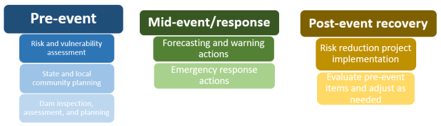 Earth Dam Risk Mitigation Chart, pre-event, mid-event/response,post-event recovery, risk and vulnerability, forecasting and warning actions