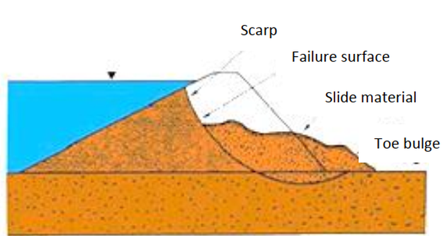 Embankment Slide Diagram, scarp, failure surface, slide material, toe bulge