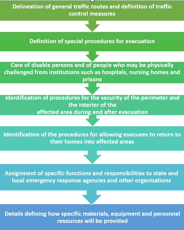 Evacuation plan procedures, delineation of general traffic, definition of special procedures for evacuation, care of disabled persons, identification of procedures for the security of the perimeter