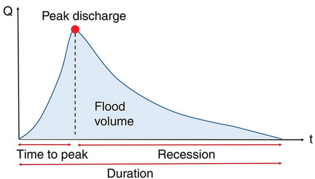  Flood Hydrograph, peak discharge, flood volume, time to peak, recession, duration
