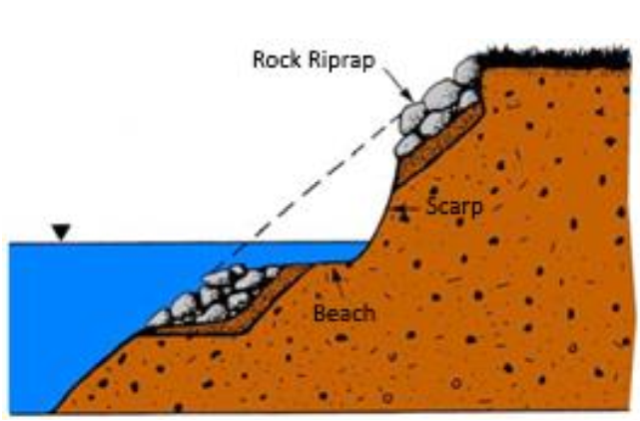 Diagram: Formation of a Beach, or Bench, and a Subsequent Scarp, rock, scarp, beach