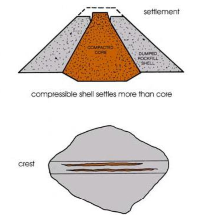 Longitudinal Cracking Diagram, settlement, compacted cone, dumped rockfill shell, compressible shell settles more than core, crest