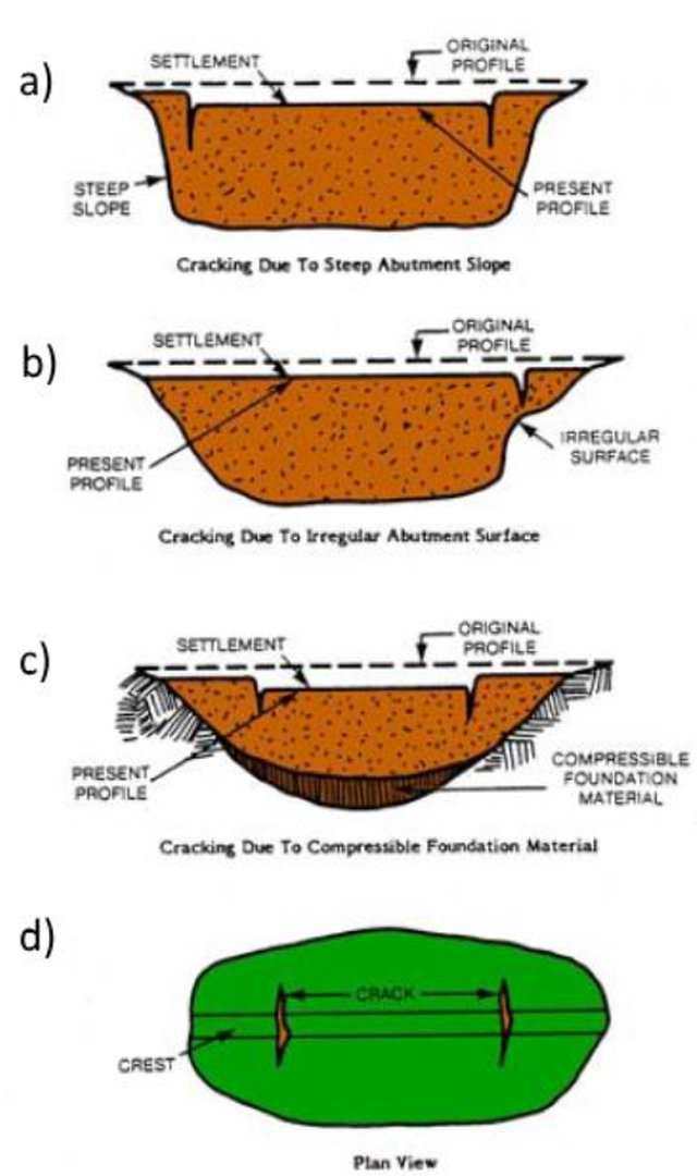 Transverse Cracking Diagram, settlement, original profile, present profile, steep slope, irregular surface