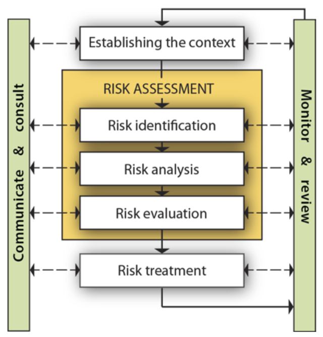 ISO framework for risk management in 2009, establishing the context, risk assessment, risk identification, risk analysis, risk evaluation