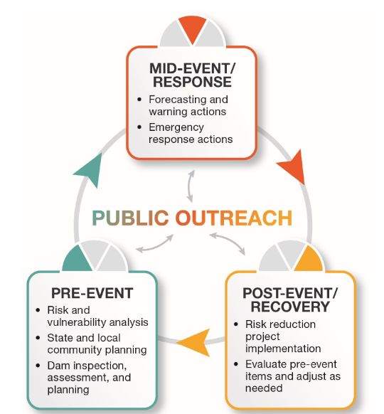 Pre-, mid-, and post-event actions, mid-event response, public outreach, Pre-event, Post-event, recovery