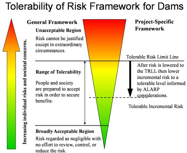 Risk tolerability for dams, general framework, project-specific framework, range of tolerability, broadly  acceptable region 