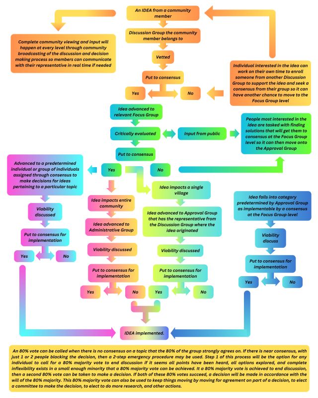 Consensus Idea to Implementation, consensus mindmap, consensus structure, consensus decision making, large-scale consensus, consensus planning, Highest Good society, consensus governance, One Community, One Community Global, cooperative decisions making, cooperative living