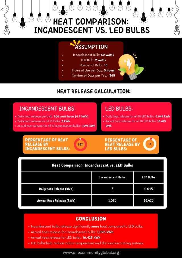 Heat Comparison, incandescent vs led bulbs, assumption, heat release calculation