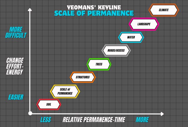 Yeoman's keyline scale of permanence, more difficult, change effort-energy, easier