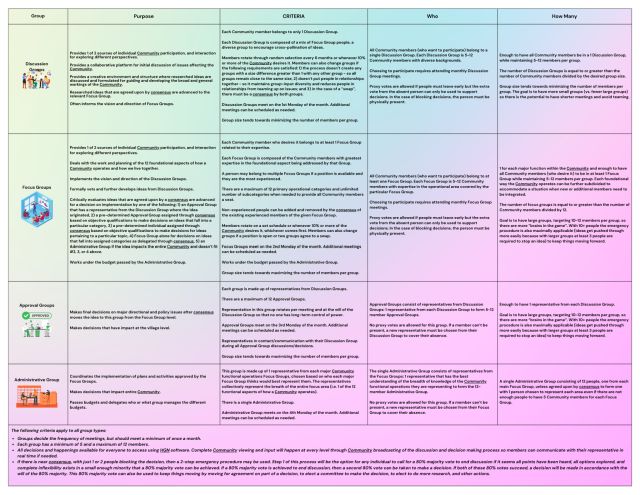 large-scale consensus, consensus mindmap, focus groups, administrative groups, discussion groups, approval groups, consensus governance, consensus for communities, consensus decision making, consensus agreement, consensus thinking, agreement, harmony, concord, Highest Good society, One Community, One Community Global, accord, unison, unity, unanimity, oneness, social agreement, community decision making, community governance, collaborative decision making, cooperative decision making