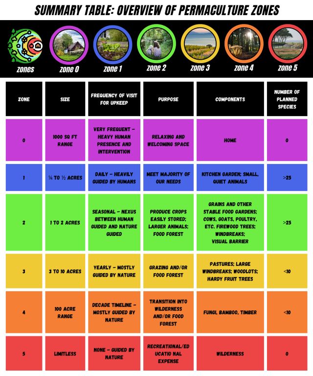 Zone component chart, summary table, overview of permaculture zones, zone, size