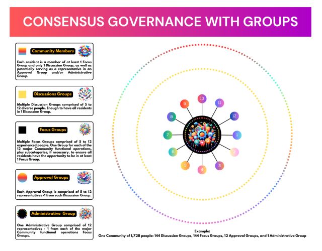 large-scale consensus, consensus mindmap, focus groups, administrative groups, discussion groups, approval groups, consensus governance, consensus for communities, consensus decision making, consensus agreement, consensus thinking, agreement, harmony, concord, Highest Good society, One Community, One Community Global, accord, unison, unity, unanimity, oneness, social agreement, community decision making, community governance, collaborative decision making, cooperative decision making, Open Source Sharing consensus focus group, Governance consensus focus group, Enrichment and Enjoyment consensus focus group, Sustainability and Conservation consensus focus group, Community Contribution consensus focus group, Food Preparation and Nutrition consensus focus group, Planning and Expansion consensus focus group, Construction consensus focus group, Food Production and Water consensus focus group, Community Outreach consensus focus group, Education consensus focus group, Economics and Accounting consensus focus group