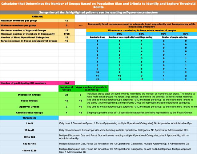 large-scale consensus, consensus thresholds, consensus mindmap, focus groups, administrative groups, discussion groups, approval groups, consensus governance, consensus for communities, consensus decision making, consensus agreement, consensus thinking, agreement, harmony, concord, Highest Good society, One Community, One Community Global, accord, unison, unity, unanimity, oneness, social agreement, community decision making, community governance, collaborative decision making, cooperative decision making