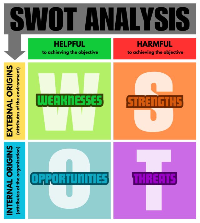 Swat analysis, helpful, harmful, weakness, strengths,opportunities, threats