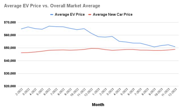 Average EV Price, Overall Market Average, Average New Car Price, major breakthroughs in battery technologies, economies of scale