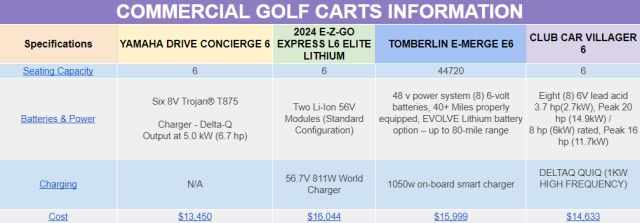 commercial golf carts information, specifications, Yahama Drive Concierge 6, seating capacity, batteries & power, charging, cost