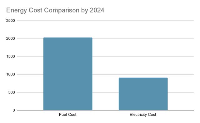 Energy Cost Comparison by 2024, fuel cost, electricity cost, fewer moving parts compared to traditional ICE vehicles. Less moving parts, less maintenance-related costs in the long run