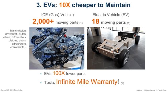 EVs 10 X Cheaper to maintain, ICE(Gas Vehicle), 2000 moving parts, Electric Vehicle(EV), 18 moving parts 