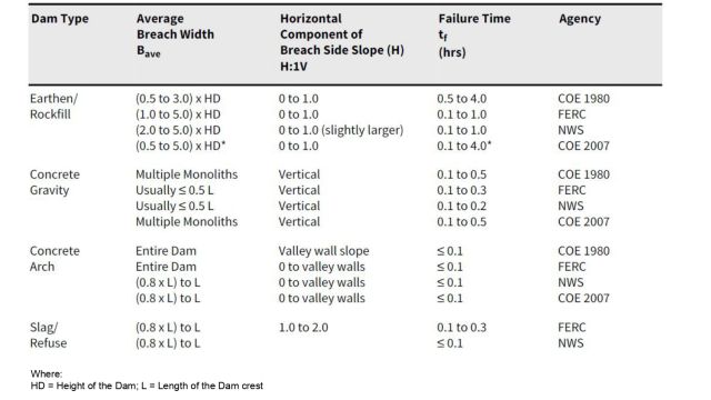 Ranges of possible values for breach characteristics, dam type, average breach width, horizontal component of breach side slope, failure time, agency