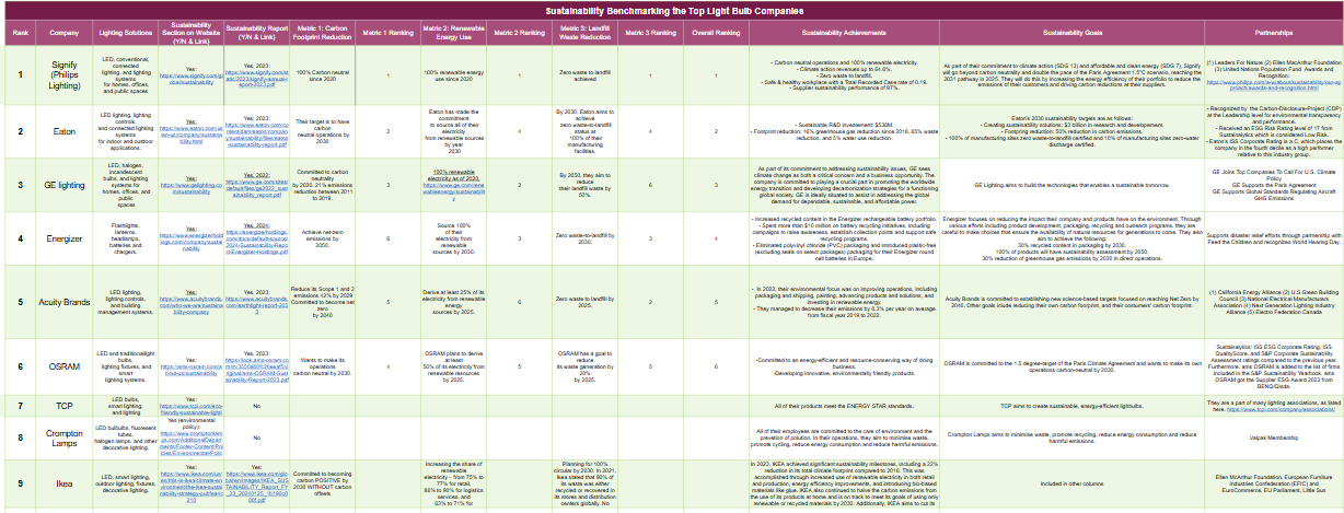 Sustainability Benchmarking Of Top Light Bulb Companies