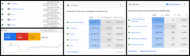 Highest Good Society, Maximizing Eco-potential, One Community Weekly Progress Update #611, Google Ads campaign optimization, increased campaign budget, improved keyword relevance, bidding strategy analysis, automated report generation, Google promotion leverage, volunteer training review, hiring process contributions, campaign performance monitoring, maximizing eco-potential efforts