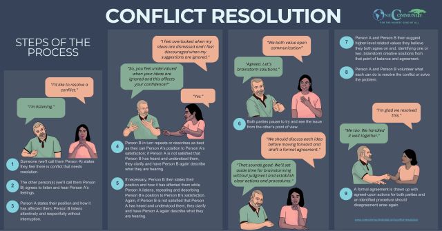 Conflict resolution, steps of the process, conflict needs resolution, discouraged when suggestions are ignored, lets brainstorm, both come to an agreement about the conflict