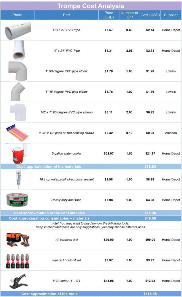 Trompe cost analysis, pvc pipe, pvc pipe elbow,water cooler, heavy duty duct tape