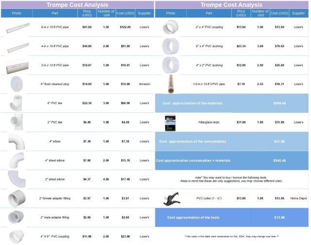 Trompe Cost Analysis Table (Example 2), pvc pipe, photo, part, price, supplier