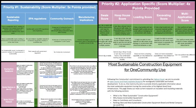 Highest Good Food, Widespread and Lasting Sustainable Change, One Community Weekly Progress Update #617,Continued work on sustainable construction equipment, developing rankings and cost comparisons for purchasing versus renting globally, Focused on sustainability metrics for construction equipment, creating rankings for OneCommunity to guide equipment purchasing and rental decisions, Ranking equipment for global use.