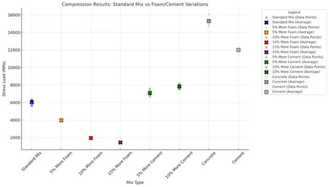 Compression Results, Standard Mix vs Foam/Cement Variations, stress load, standard mix, more foam