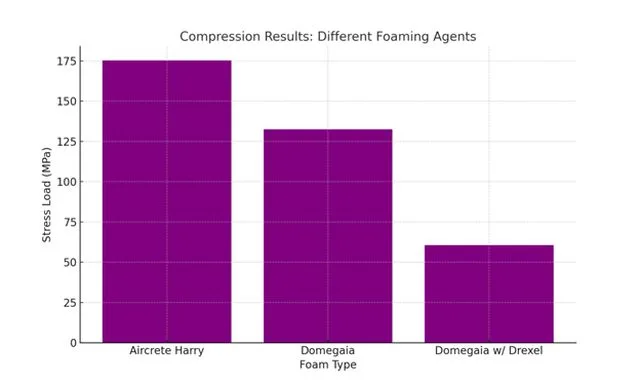 Compression results, different foaming agents, stress load, Aircrete Harry, Domegaia Foam Type, Domegaia with Drexel