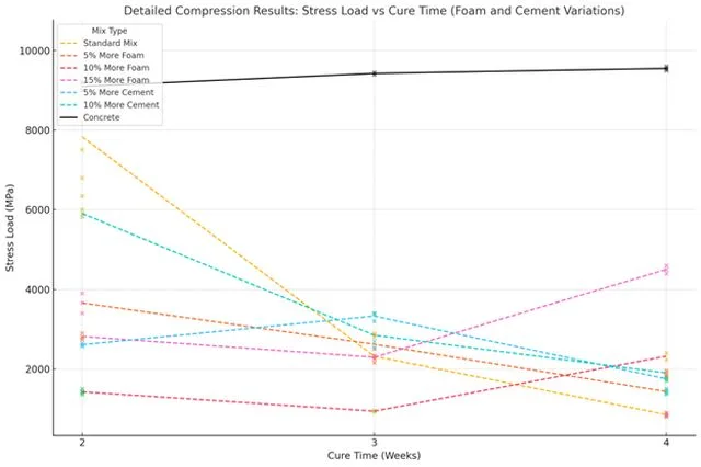 Cure time (weeks), Detailed compression results, stress load vs cure time, foam and cement variations, standard mix,more foam